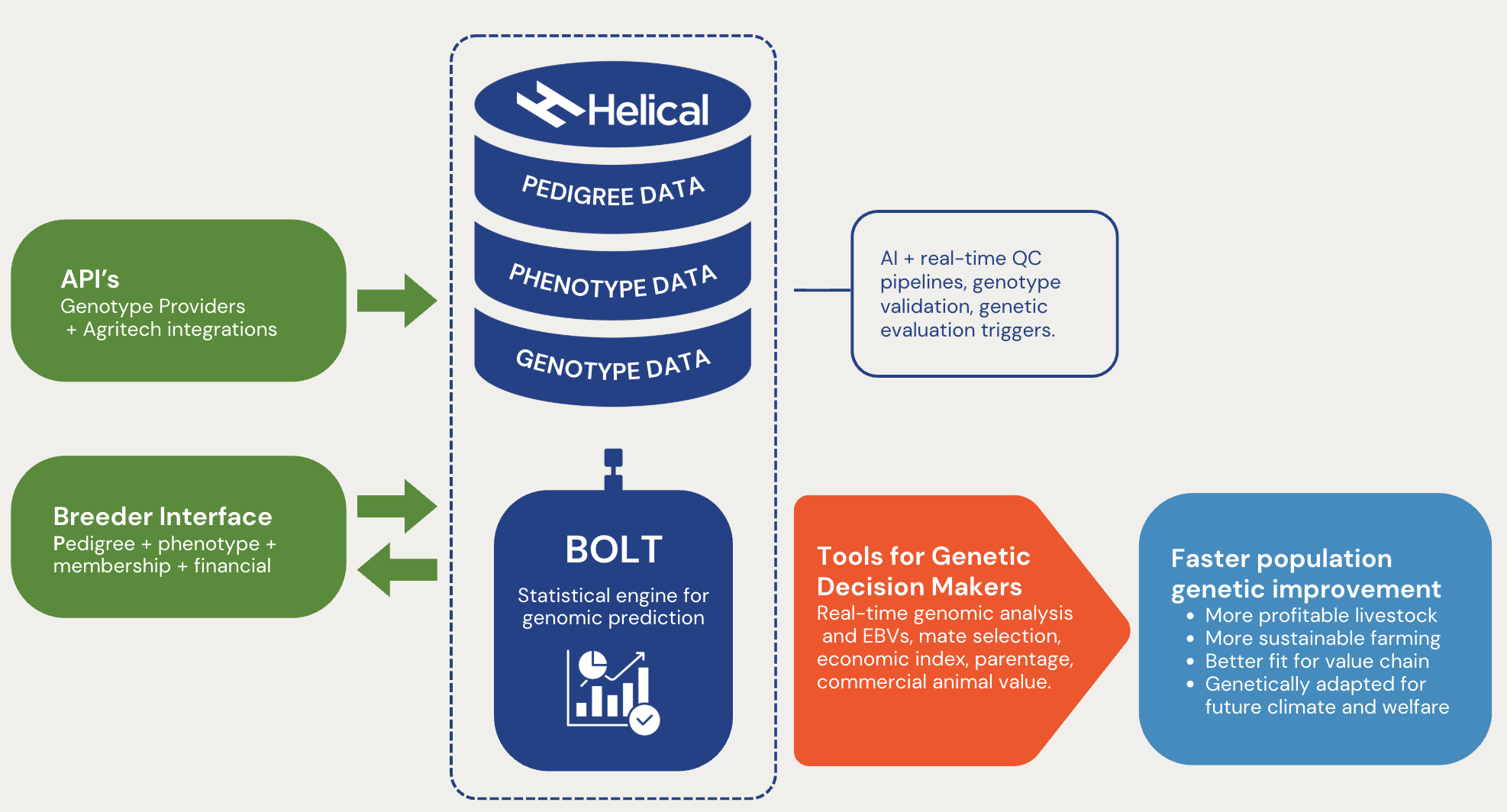 Helical platform architecture — data, genetic evaluation engine, breeder interfaces, and genetic decision tools